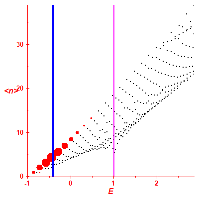 Peres lattice <N>